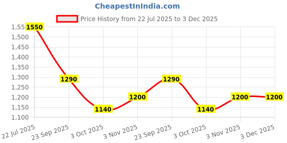 amazon.in Maiva Pro | Vanilla Plant Protein Shake - 300ml (Pack of 12) | 20g Protein | 20 Vitamins & Minerals | Contains Dates | Vegan, Lactose-Free, No Preservatives, No Artificial Sweetener, No Added Sugar Price History Graph from 22 Jul 2025 to 3 Dec 2025