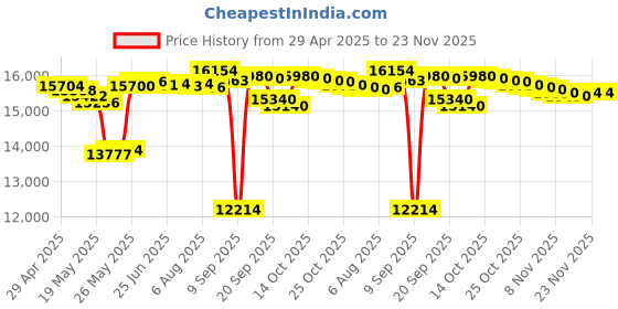 amazon.in MAIWO 4 Bay USB 3.0 to SATA External Hard Drive Docking Station Duplicator for 2.5/3.5 inch HDD/SSD, Offline Cloner, 64TB Capacity, 12V 6.5A maiwo Price History Graph from 29 Apr 2025 to 23 Nov 2025