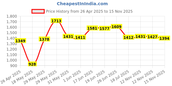 amazon.in Maixbomr 11FT 90 Degree Micro USB Power Cable, Right Angle Micro USB Dash Cam Charging Cord, for Car Dash Cam, Phones and Other Micro USB Devices Charging Price History Graph from 26 Apr 2025 to 15 Nov 2025