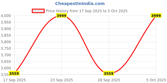 amazon.in Maizic Smarthome 1080p HD Resolution with 440 Smart LED Projector, Built-in Streaming Apps(Netflix, Prime Video, Hotstar), Screen Mirroring, 2000 Lumens, 3 Watts Speaker (S-Square Projector) Price History Graph from 17 Sep 2025 to 5 Oct 2025