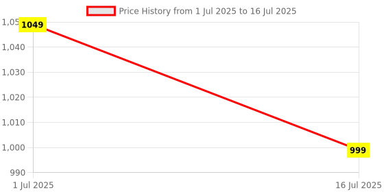 amazon.in Maizic Smarthome 2 Mp Outdoor PTZ WiFi Home Security Camera with Bidirectional Voice, 360 Rotation (Bulb Camera) Price History Graph from 1 Jul 2025 to 16 Jul 2025