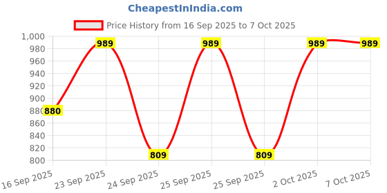 amazon.in Maizic Smarthome 3 MP Full HD Without Antenna PTZ Smart WiFi CCTV Security Camera Colored Night Vision Motion Detection, AI Human Detection Price History Graph from 16 Sep 2025 to 6 Oct 2025
