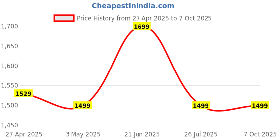 amazon.in Maizic Smarthome 3 mp Indoor WiFi Home Security Camera (2 in 1) Price History Graph from 27 Apr 2025 to 6 Oct 2025