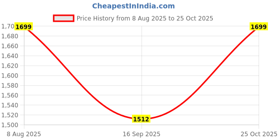 amazon.in Maizic Smarthome 360° 3MP Full HD Smart Wi-Fi CCTV Home Security Camera, Pan/Tilt, 2 Way Talk, Night Vision, AI Human Detection, Waterproof, IR Distance 10mtr, Cloud & SD Card Recording Up to 128GB Price History Graph from 8 Aug 2025 to 25 Oct 2025