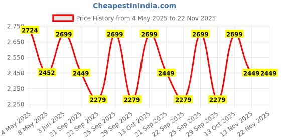 amazon.in Maizic Smarthome 4G Sim PTZ Rotation Full HD 1920x1080P Smart Security Camera 4 IRs Colored Night Vision Waterproof Motion Detection/Tracking Alarm SD Card Slot Price History Graph from 4 May 2025 to 22 Nov 2025