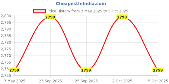 amazon.in Maizic Smarthome 4G Sim Router with Four Antenna, All Sim Card Support with 150 Mbps -300Mbps, Plug and Play, Support, NVR, DVR, 4G sim Supported maizic smarthome Price History Graph from 3 May 2025 to 5 Oct 2025