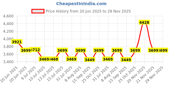 amazon.in Maizic Smarthome 4G/5G SIM 5+5MP Dual Lens/Screen Pan & Tilt Zoom CCTV Outdoor Camera, Weatherproof(IP66), 2 Way Talk, Motion Detect, Supports SD Card Up to 256 GB, (Black Outdoor 4g) maizic smarthome Price History Graph from 20 Jun 2025 to 28 Nov 2025