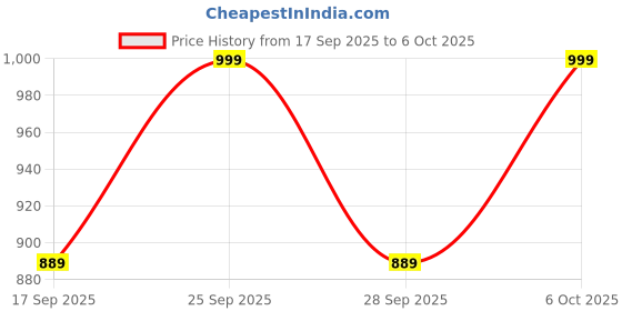 amazon.in Maizic Smarthome 5+5 MP CCTV Camera 360? Security WiFi Camera, Pan & Tilt, Color Night Vision 20M, Human Detection, Smart Motion Tracking, 2-Way Talk (min robo) Price History Graph from 17 Sep 2025 to 6 Oct 2025