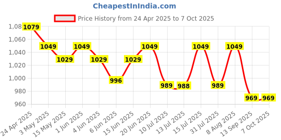 amazon.in Maizic Smarthome 5+5 MP CCTV Camera 360? Security WiFi Camera, Pan & Tilt, Color Night Vision 20M, Human Detection, Smart Motion Tracking, 2-Way Talk (Mini Fox) maizic smarthome Price History Graph from 24 Apr 2025 to 6 Oct 2025