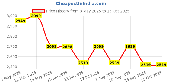 amazon.in Maizic Smarthome 6 MP WiFi Camera Outdoor/Indoor with bidirectional Voice, Intelligent Alarm, Smart surviellance, Motion and Human Detection (White Outdoor) Price History Graph from 3 May 2025 to 15 Oct 2025