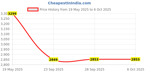 amazon.in Maizic Smarthome Dual Lens Mini Fox | 5+5MP WiFi CCTV Camera with PTZ & Fixed View, AI Motion Detection, Color Night Vision, Two-Way Audio, App Remote Access (S-2 Pack of Dual Lens MINI Fox) maizic smarthome Price History Graph from 19 May 2025 to 6 Oct 2025