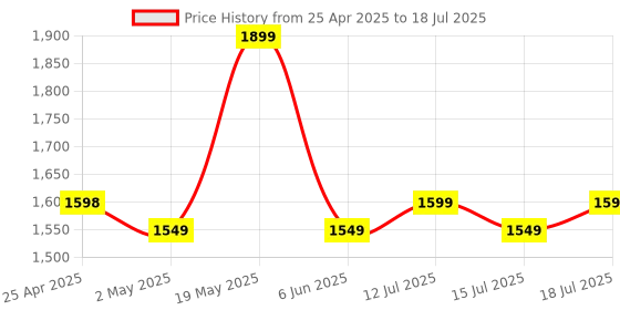 amazon.in Maizic Smarthome Dual Lens/Dual Screen 4+4 MP WiFi CCTV Camera with 1440 Px Full Color Night Vision, Two Way Audio, PTZ Control, Siren, 360° View, Motion Detectio (Dual Lens) maizic smarthome Price History Graph from 25 Apr 2025 to 15 Jul 2025