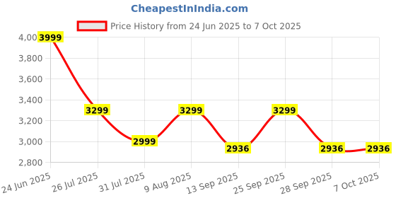amazon.in Maizic Smarthome Golden 2X Smart Projector, 13.0 Android Projector Embedded on 950S Chip, 1080p & 4k Support, Automatic & 4D Keystone with Netflix, Prime, WiFi & BT, 800P Native, Screen Mirroring Price History Graph from 24 Jun 2025 to 6 Oct 2025