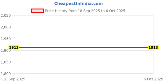 amazon.in Maizic Smarthome Orbit 360° View 3MP Wi-Fi Bulb CCTV Camera, Motion Tracking, Color Night Vision, Two-Way Talk, Compatible with Indian Holder B22 & Holder E27 (S- Pack of 2 Orbit WiFi) maizic smarthome Price History Graph from 18 Sep 2025 to 6 Oct 2025