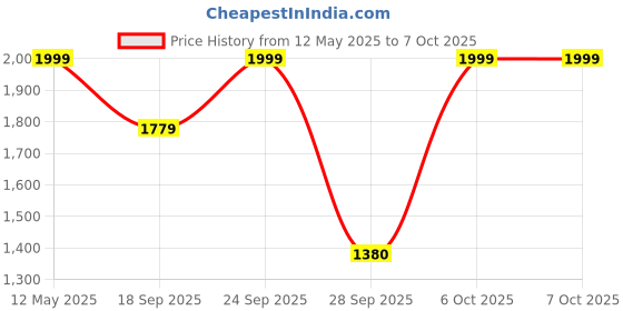 amazon.in Maizic Smarthome Polar 4MP HD Wi-Fi Smart Outdoor Security Camera Two-Way Talk, Motion Detection, Human Detection, 360˚ Pan & Tilt, Night Vision, IP66 Waterproof, Support SD Card (Upto 128 GB) Price History Graph from 12 May 2025 to 7 Oct 2025