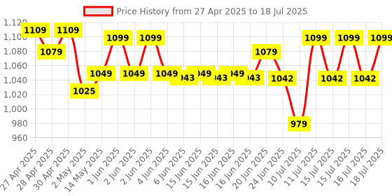 amazon.in Maizic Smarthome Sricam Series 5 MP FHD 1440p Resolution, Full Color Night Vision, Two Way Audio, AI Human Detection, Motion Detection, PTZ Function, 360 Deg. CCTV Camera (Dual Lens) maizic smarthome Price History Graph from 27 Apr 2025 to 16 Jul 2025