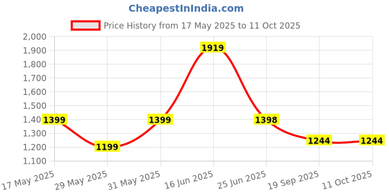 amazon.in Maizic Smarthome Srihome 3 MP WiFi CCTV Camera – Your Advanced Home Security Camera Price History Graph from 17 May 2025 to 10 Oct 2025