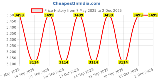 amazon.in Maizic Smarthome Supercam 5+5MP FHD 4G Sim Based Smart Outdoor Camera with Dual Lens/Dual Screen, Human Detection, Color Night Vision, IP66 Waterproof, SD Card Support (Up to 128GB) maizic smarthome Price History Graph from 7 May 2025 to 2 Dec 2025