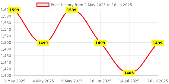 amazon.in Maizic Smarthome Supercams 4MP WiFi Wireless Bulb Cam 2-in-1 Dual Lens Bulb Camera Live View, Bullet+PTZ Control, Two Way Audio,Color Night Vision, AI Human Detection for Indoor Camera (Dual Camera) Price History Graph from 2 May 2025 to 16 Jul 2025