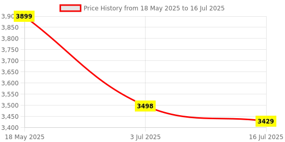 amazon.in Maizic Smarthome Tricams Three Screen/360? View 8MP FHD Outdoor Dual Lens 4G Camera AI Automatic Tracking Human Detection Two Way Voice Smart Wireless Security Camera Price History Graph from 18 May 2025 to 16 Jul 2025
