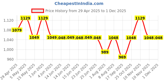 amazon.in Maizic Smarthome Ultra Convenient Indian Bulb Holder Indoor Security HD 5MP CCTV WiFi Bulb Camera w/PTZ Upto 128GB SD Card Support, Color Night Vision, Two-Way Audio, [2025 Model] Alarm, Siren maizic smarthome Price History Graph from 29 Apr 2025 to 30 Nov 2025