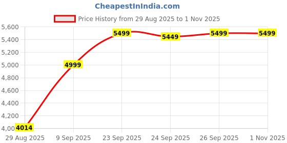 amazon.in Maizic Smarthome Waterproof Black Bull Solar Camera 3MP 1080P 2-Way Audio Motion Detection Night Vision 4g 3g SIM Card Supported Live Monitoring Complete Security System 1 Year Warranty Price History Graph from 29 Aug 2025 to 1 Nov 2025
