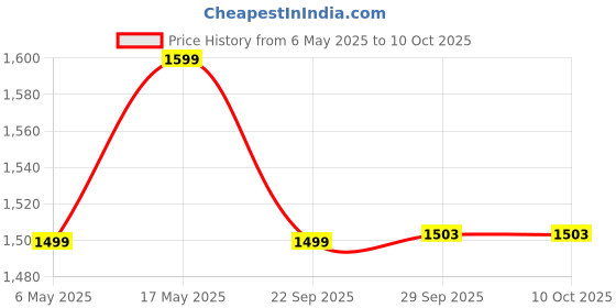 amazon.in Maizic Smarthome Wifi 1080p HD 2MP 360° Viewing Area Security Camera - Indoor/Outdoor, Alert Type: [Include Alert Type] - White Price History Graph from 6 May 2025 to 10 Oct 2025