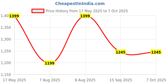 amazon.in Maizic Ultracam Fox 3 MP High Definition Wi-Fi CCTV Camera for Home Security | Motion Detection | AI Human Detection | Two-Way Communication | Waterproof IP66 | Support 2.4Ghz WiFi | Outdoor Camera Price History Graph from 17 May 2025 to 7 Oct 2025