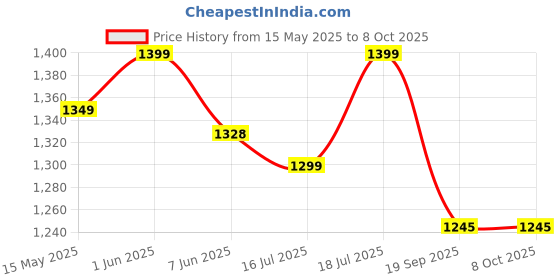 amazon.in Maizic Ultracam Fox 5MP FHD WiFi Indoor CCTV Camera with Color Night Vision, Two-Way Audio, AI Motion Detection, 360° PTZ Control, Live View (A-SrihomeFox2) Price History Graph from 15 May 2025 to 7 Oct 2025