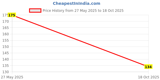 amazon.in MAIZO Boxing Hand wrap 108 INCHES Yellow Price History Graph from 27 May 2025 to 18 Oct 2025