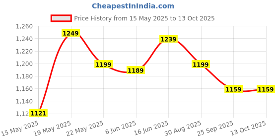 amazon.in Maizo Synthetic Leather Curved Arm Shield/Boxing Punching Kicking Pad/Kickboxing Equipment/Martial Art/Protective for Practice,Traning - 2 Piece Red/Black Price History Graph from 15 May 2025 to 13 Oct 2025