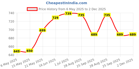amazon.in MAIZO Synthetic Leather Curved Arm Shiled/Thai Pad/Kick Shiled for Karate/Kicking Pad/Kickboxing Equipment/Martial Art/Focus Pad - Single Piece Price History Graph from 6 May 2025 to 2 Dec 2025