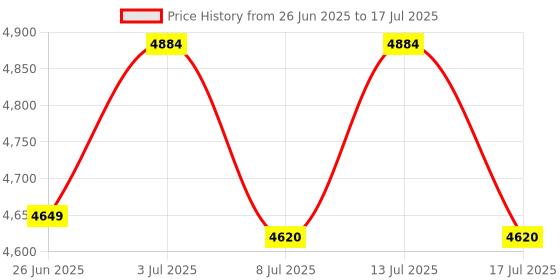 amazon.in MAJENG MEDIA AB In The Name Of The Father Price History Graph from 26 Jun 2025 to 17 Jul 2025