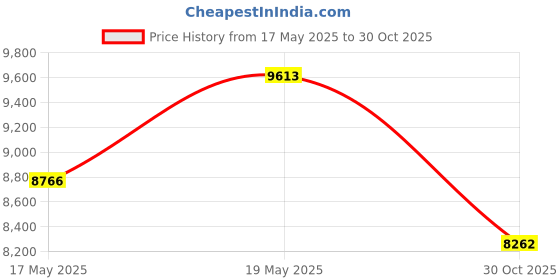 amazon.in Majestic Ally Anti Pill Fleece Horse Blanket/Sheet with Silver Braided Rope (Red, 74) Price History Graph from 17 May 2025 to 30 Oct 2025