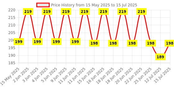 amazon.in Majestic Animals: Colouring books for Adults with tear out sheets Price History Graph from 15 May 2025 to 15 Jul 2025