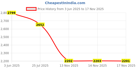 amazon.in Majestic Athletic Moroccan Argan Oil For Hair And Face - 4 Oz Price History Graph from 3 Jun 2025 to 14 Nov 2025