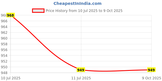 amazon.in MAJESTIC Fibrer Violin Tailpiece FOR 4 String violin, Size 4/4, Lightweight with Built-in Fine Tuners, Lightweight and Durable, BLACK Colour Price History Graph from 10 Jul 2025 to 8 Oct 2025