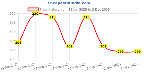 amazon.in majestic garments Lycra Half Sleeve Casual Regular Fit Deep Neck Crop Top & Tunic for Women majestic garments Price History Graph from 11 Jun 2025 to 2 Dec 2025