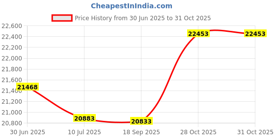 amazon.in Majestic Home Goods 85907220420 Plantation Pouf, Yellow Price History Graph from 30 Jun 2025 to 31 Oct 2025