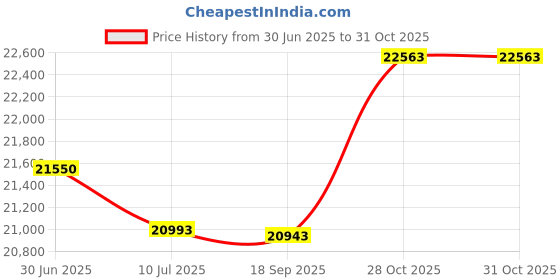 amazon.in Majestic Home Goods Vertical Stripe Pouf, Small, Burnt Orange Price History Graph from 30 Jun 2025 to 31 Oct 2025