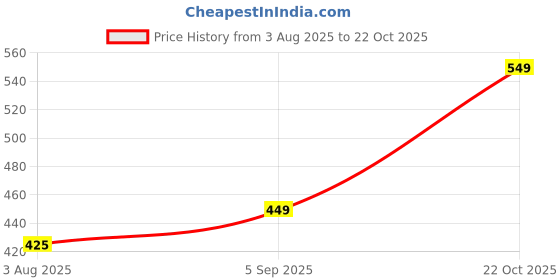 amazon.in majestic man Comfort Slim Fit Pure Cotton Checked Casual Shirt majestic man Price History Graph from 3 Aug 2025 to 22 Oct 2025