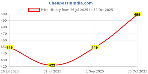 amazon.in majestic man Comfort Slim Fit Spread Collar Small Checked Cotton Casual Shirt majestic man Price History Graph from 26 Jul 2025 to 30 Oct 2025
