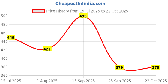 amazon.in majestic man Comfort Slim Fit Spread Collar Small Checked Cotton Casual Shirt majestic man Price History Graph from 15 Jul 2025 to 22 Oct 2025