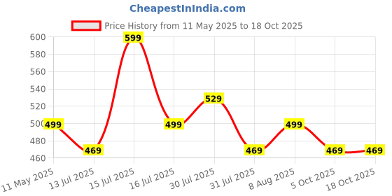 amazon.in majestic man Cotton Solid Casual Short Kurta for Men majestic man Price History Graph from 11 May 2025 to 18 Oct 2025