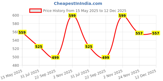 amazon.in majestic man Men Box Checkered Slim Fit Cotton Casual Shirt majestic man Price History Graph from 15 May 2025 to 12 Dec 2025