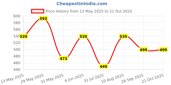 amazon.in majestic man Men Comfort Slim Fit Opaque Checked Pure Cotton Casual Shirt majestic man Price History Graph from 13 May 2025 to 21 Oct 2025