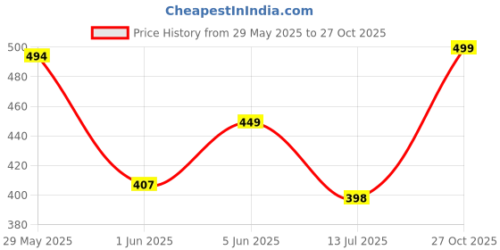 amazon.in majestic man Men Comfort Slim Fit Pure Cotton Tartan Checked Casual Shirt majestic man Price History Graph from 29 May 2025 to 27 Oct 2025