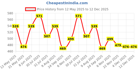 amazon.in majestic man Men Cotton Checkered Half Sleeve Slim Fit Casual Shirt majestic man Price History Graph from 12 May 2025 to 12 Dec 2025