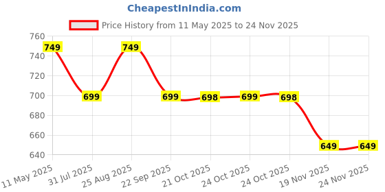 amazon.in majestic man Men Polyester Cotton Blend Mandarin Collar Ethnic Motifs Embroidered Long Regular Kurta majestic man Price History Graph from 11 May 2025 to 24 Nov 2025