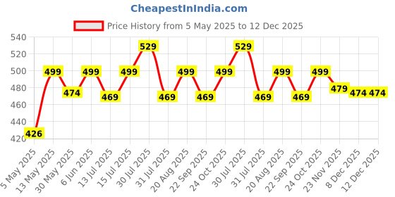 amazon.in majestic man Men Slim Fit Pure Cotton Checkred Half Sleeve Casual Shirt majestic man Price History Graph from 5 May 2025 to 12 Dec 2025